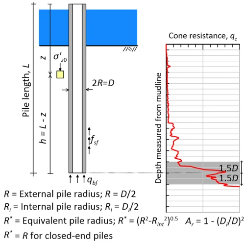 Illustrative image of Pile skin friction vs. end bearing analysis in Derby