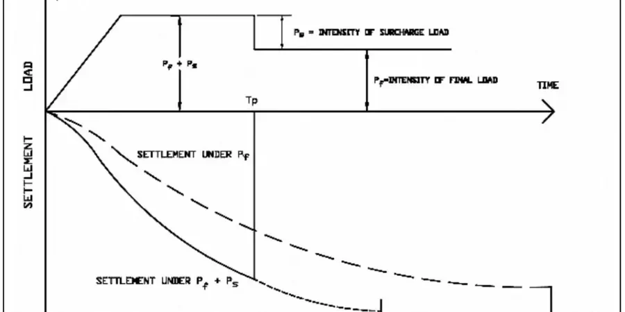 Illustrative image of Preloading with surcharge design in Derby